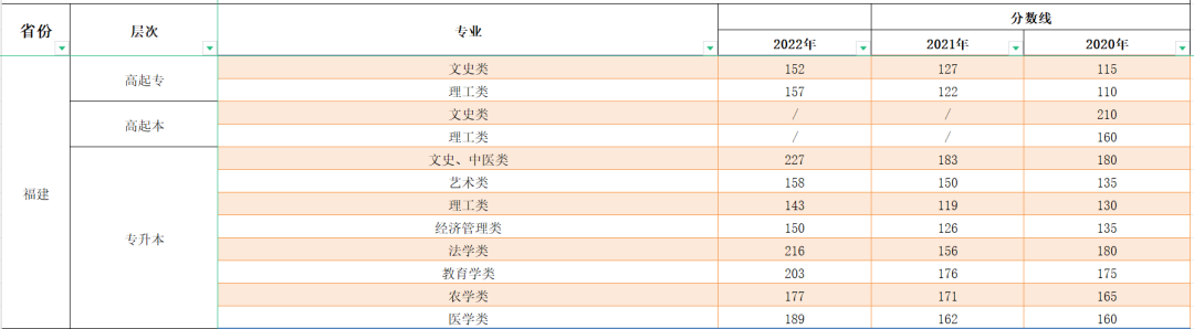 2023年福建成人高考分數(shù)線,福建成考錄取分數(shù)線是多少