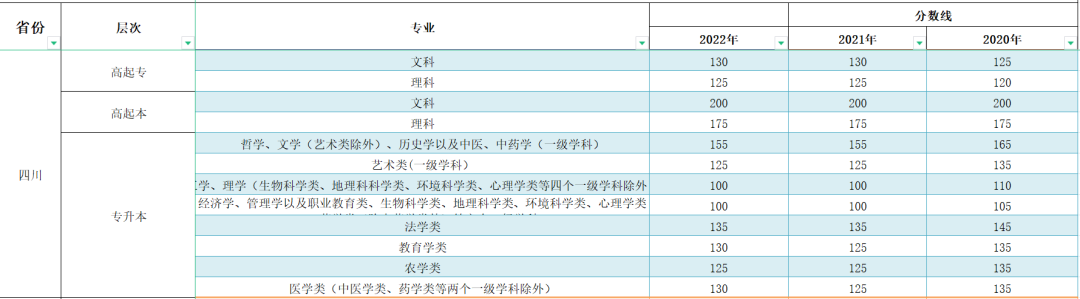 2023年四川成人高考分?jǐn)?shù)線,四川成考錄取分?jǐn)?shù)線是多少