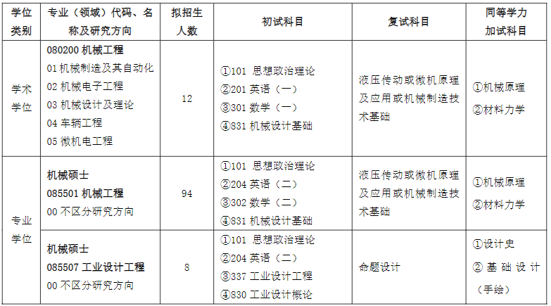 齊魯工業(yè)大學(xué)2024碩士研究生招生專業(yè)目錄及考試科目