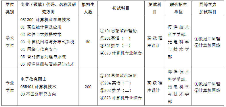 齊魯工業(yè)大學(xué)2024碩士研究生招生專業(yè)目錄及考試科目