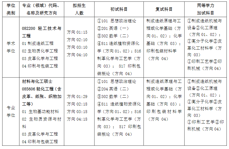 齊魯工業(yè)大學(xué)2024碩士研究生招生專業(yè)目錄及考試科目