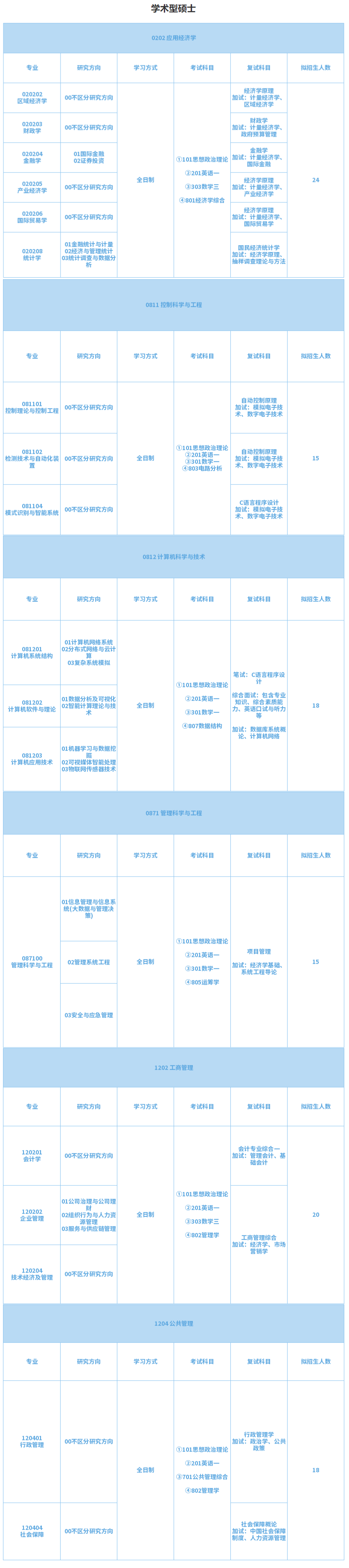 山東工商學院2024碩士研究生招生專業(yè)目錄及考試科目