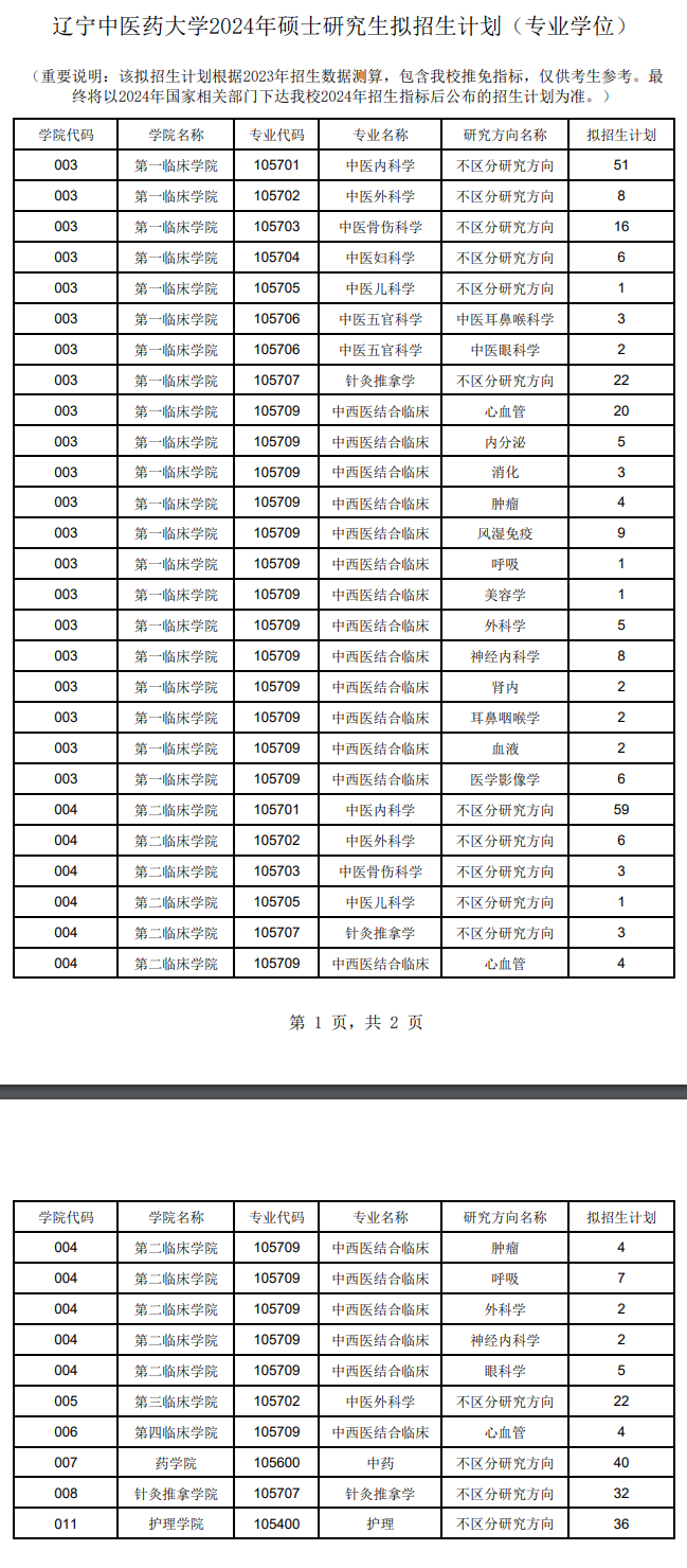 2024年遼寧中醫(yī)藥大學研究生招生簡章及各專業(yè)招生計劃人數(shù)