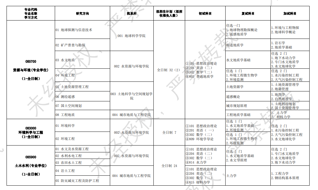河北地質(zhì)大學(xué)2024碩士研究生招生專業(yè)目錄及考試科目