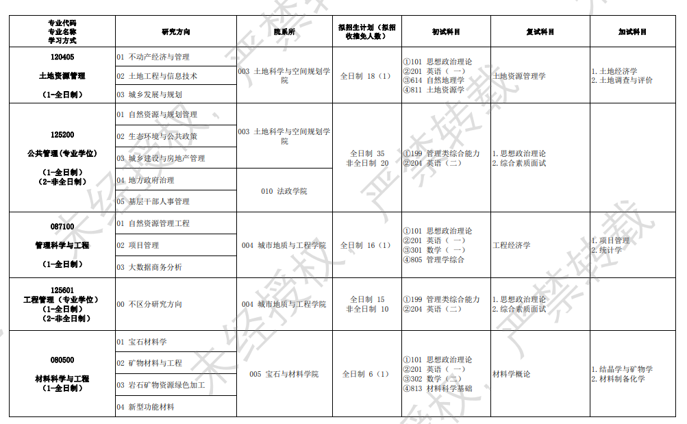 河北地質(zhì)大學(xué)2024碩士研究生招生專業(yè)目錄及考試科目