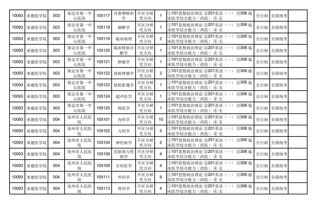 2024年承德醫(yī)學(xué)院研究生招生簡章及各專業(yè)招生計劃人數(shù)