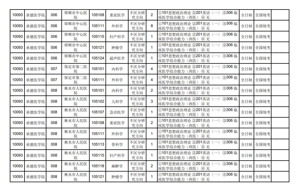 2024年承德醫(yī)學(xué)院研究生招生簡章及各專業(yè)招生計劃人數(shù)
