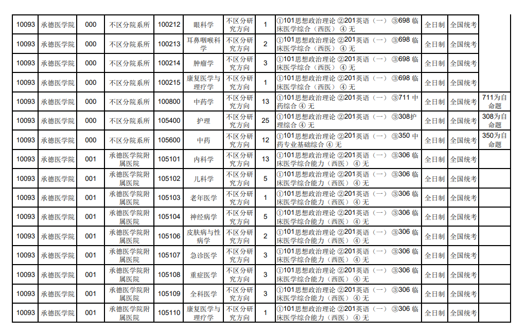 2024年承德醫(yī)學(xué)院研究生招生簡章及各專業(yè)招生計劃人數(shù)