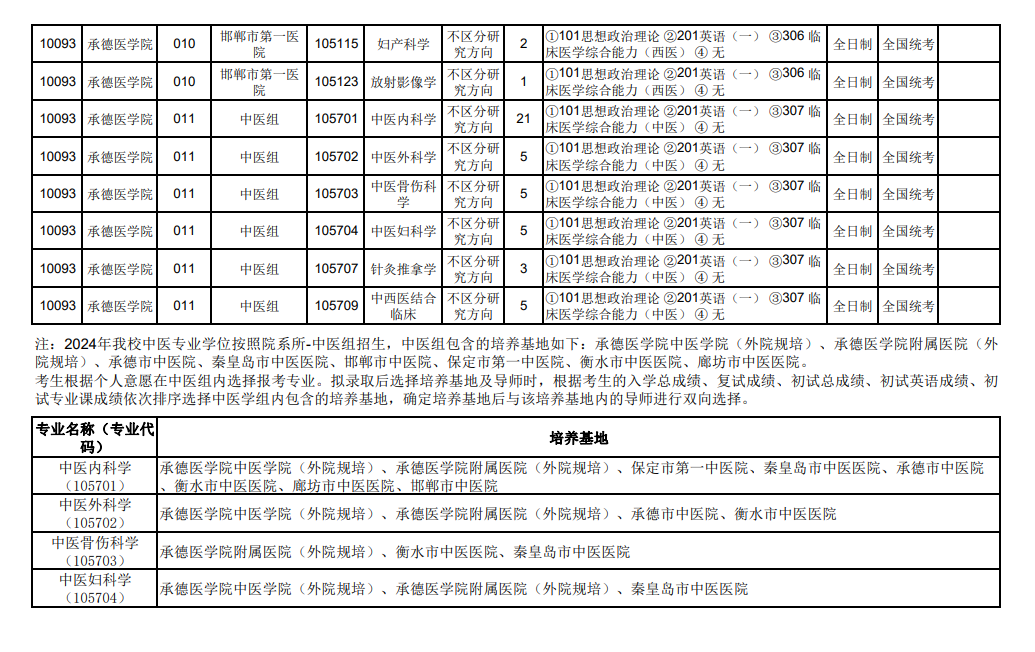 2024年承德醫(yī)學(xué)院研究生招生簡章及各專業(yè)招生計劃人數(shù)