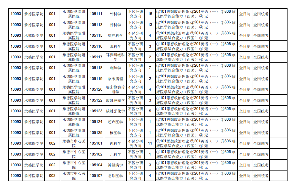 2024年承德醫(yī)學(xué)院研究生招生簡章及各專業(yè)招生計劃人數(shù)