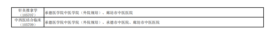 2024年承德醫(yī)學(xué)院研究生招生簡章及各專業(yè)招生計劃人數(shù)