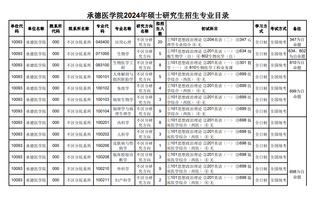 2024年承德醫(yī)學(xué)院研究生招生簡章及各專業(yè)招生計劃人數(shù)