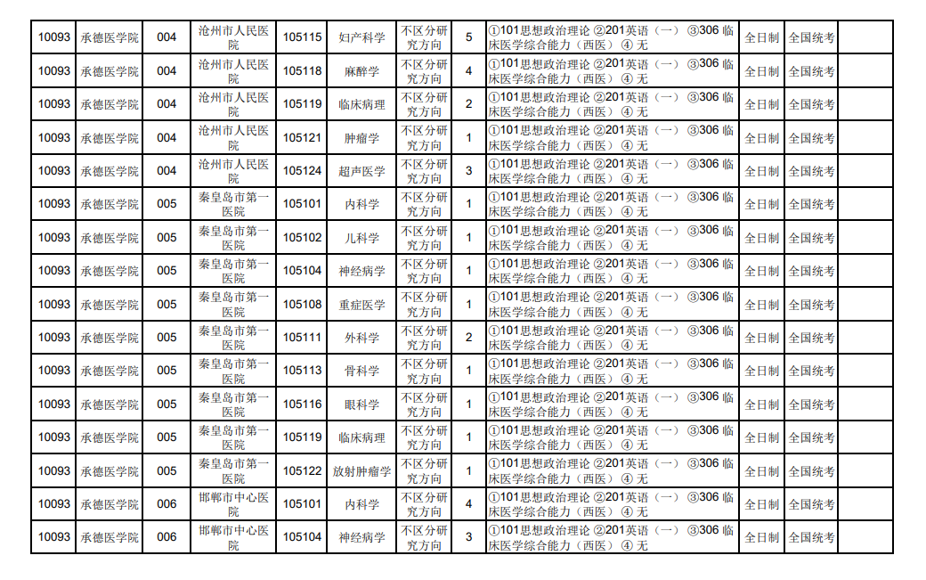 2024年承德醫(yī)學(xué)院研究生招生簡章及各專業(yè)招生計劃人數(shù)