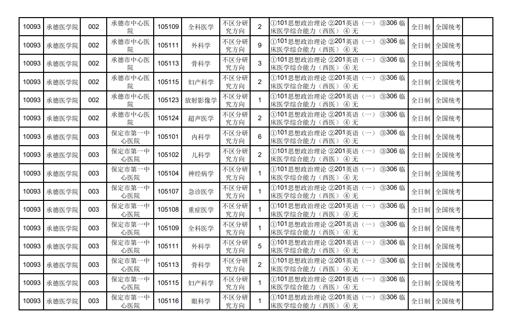 2024年承德醫(yī)學(xué)院研究生招生簡章及各專業(yè)招生計劃人數(shù)