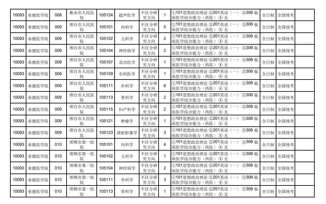 2024年承德醫(yī)學(xué)院研究生招生簡章及各專業(yè)招生計劃人數(shù)