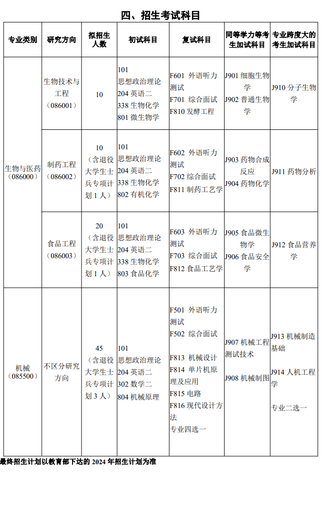 邵陽學(xué)院2024碩士研究生招生專業(yè)目錄及考試科目