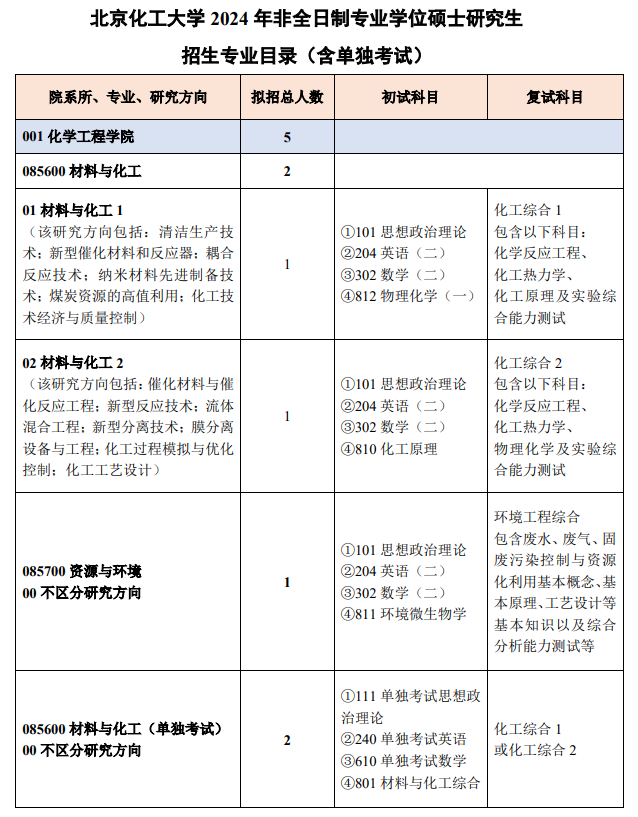 北京化工大學2024碩士研究生招生專業(yè)目錄及考試科目