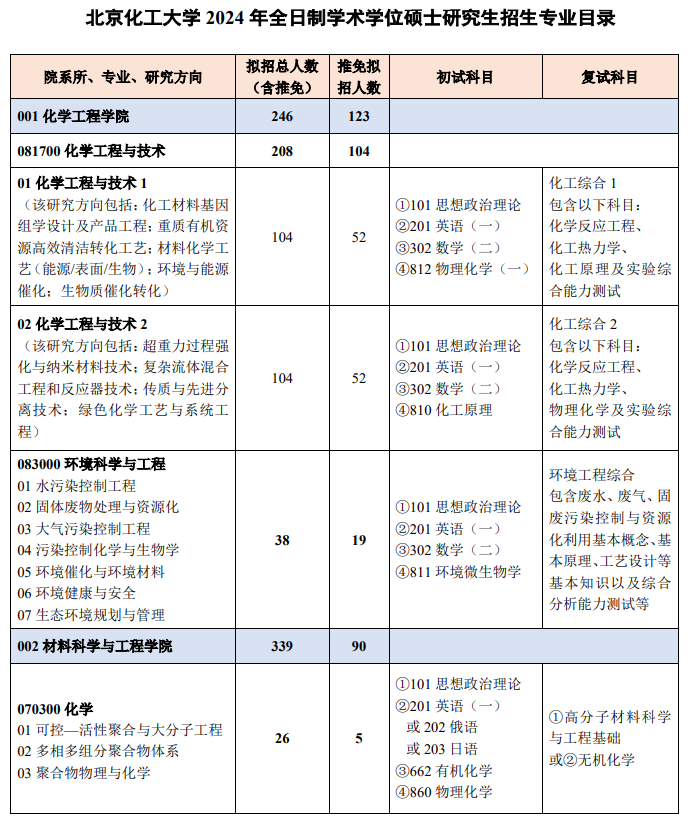 北京化工大學2024碩士研究生招生專業(yè)目錄及考試科目