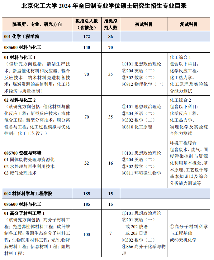北京化工大學2024碩士研究生招生專業(yè)目錄及考試科目