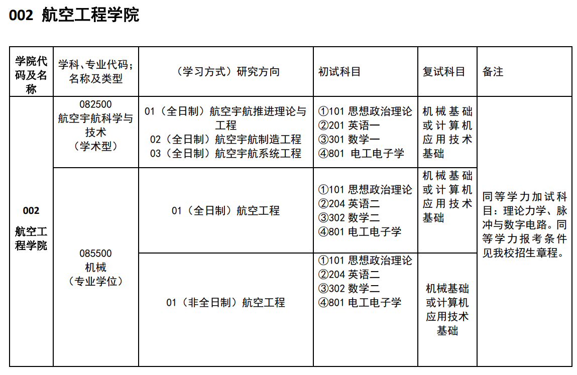 中國民用航空飛行學(xué)院2024碩士研究生招生專業(yè)目錄及考試科目