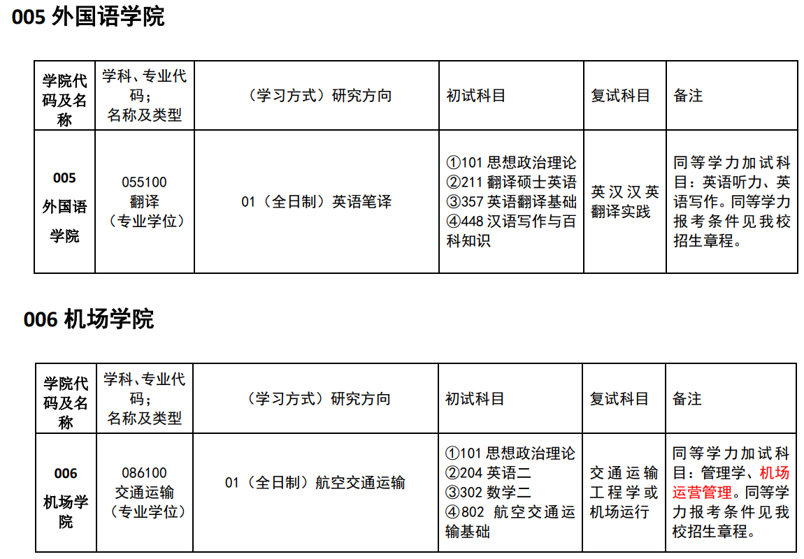 中國民用航空飛行學(xué)院2024碩士研究生招生專業(yè)目錄及考試科目