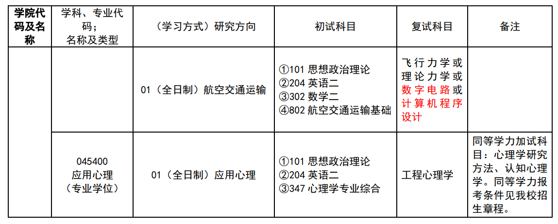 中國民用航空飛行學(xué)院2024碩士研究生招生專業(yè)目錄及考試科目