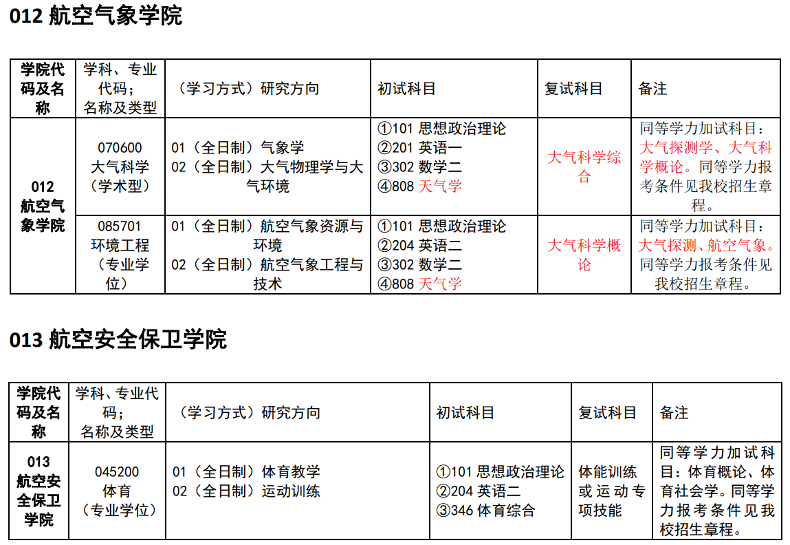 中國民用航空飛行學(xué)院2024碩士研究生招生專業(yè)目錄及考試科目