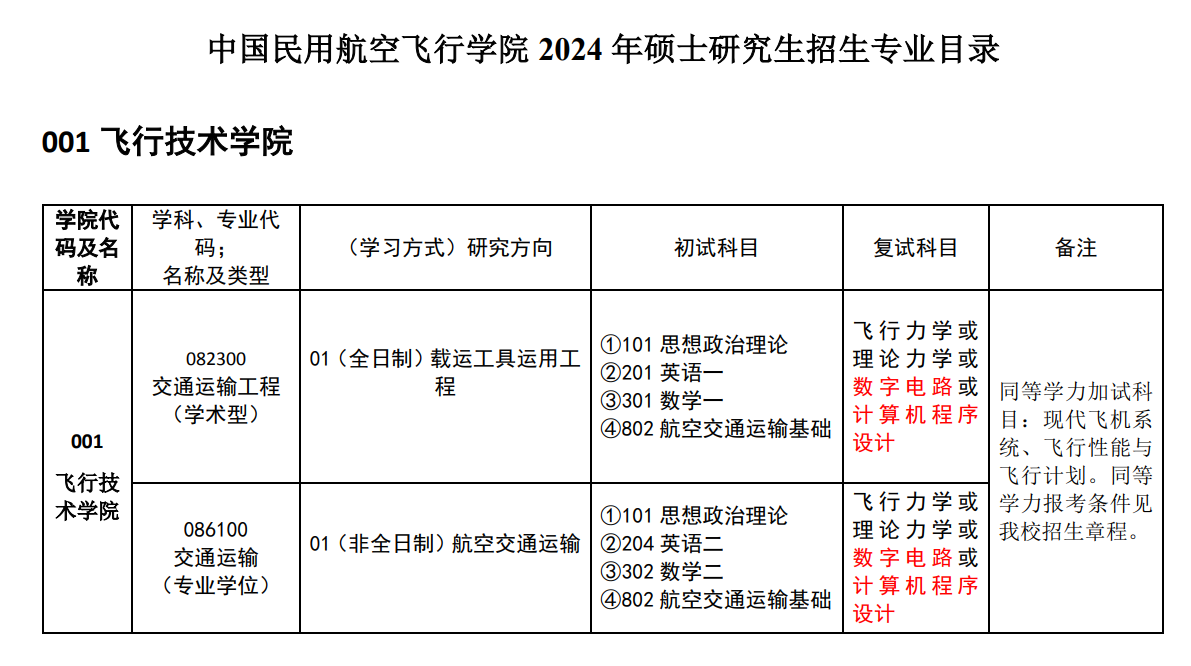 中國民用航空飛行學(xué)院2024碩士研究生招生專業(yè)目錄及考試科目