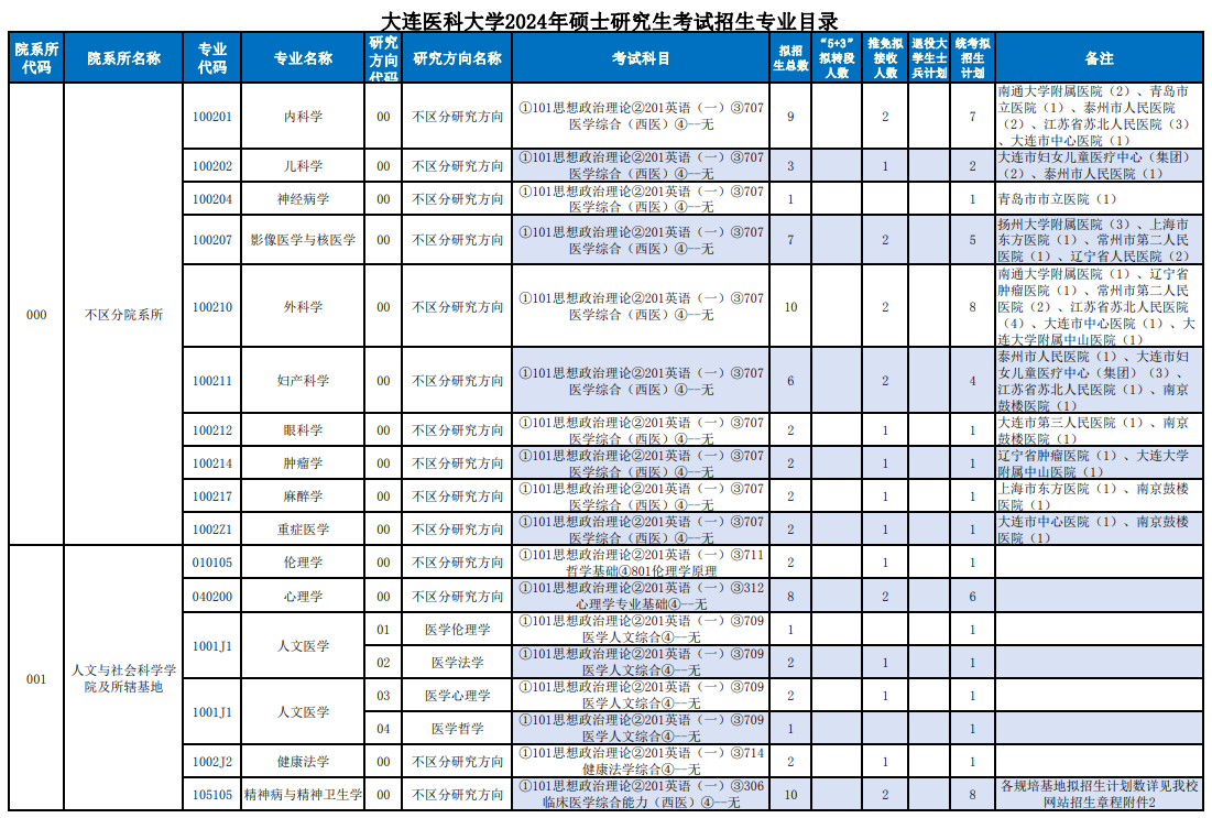 2024年大連醫(yī)科大學(xué)研究生招生簡章及各專業(yè)招生計劃人數(shù)