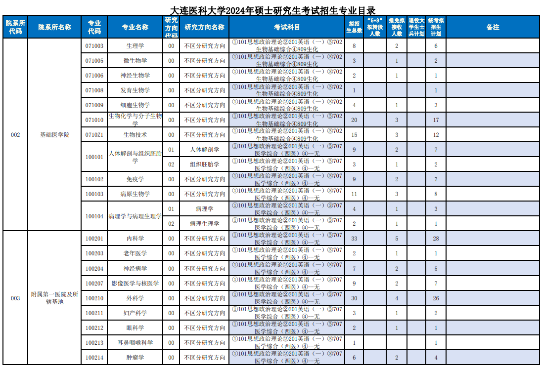 2024年大連醫(yī)科大學(xué)研究生招生簡章及各專業(yè)招生計劃人數(shù)