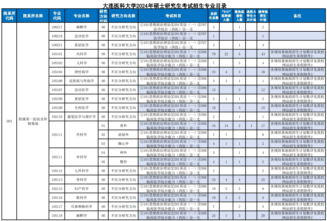 2024年大連醫(yī)科大學(xué)研究生招生簡章及各專業(yè)招生計劃人數(shù)