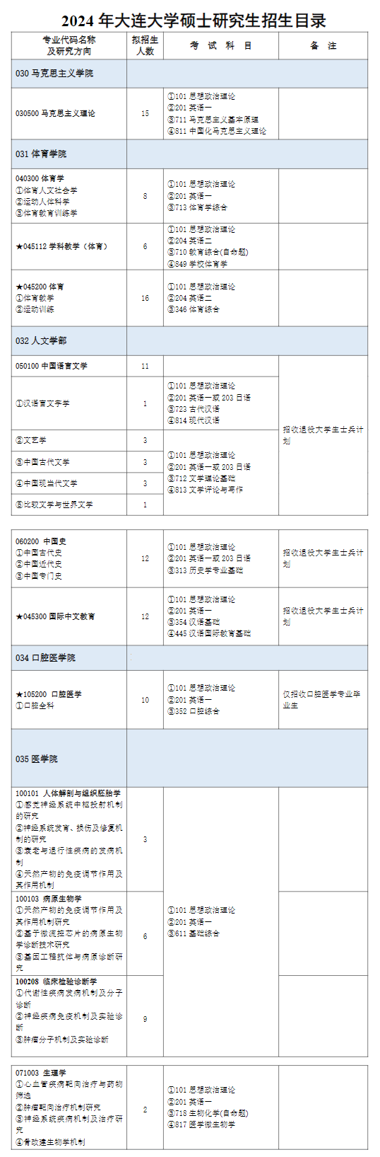 大連大學(xué)2024碩士研究生招生專業(yè)目錄及考試科目