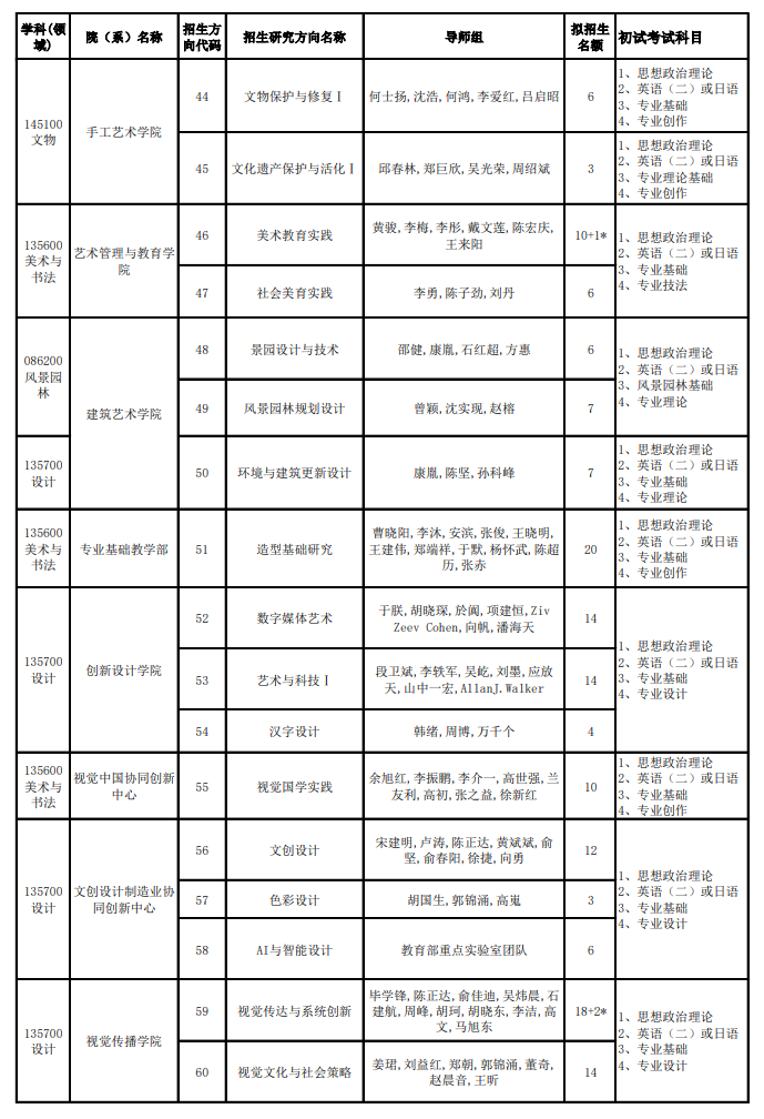 2024年中國(guó)美術(shù)學(xué)院研究生招生簡(jiǎn)章及各專業(yè)招生計(jì)劃人數(shù)