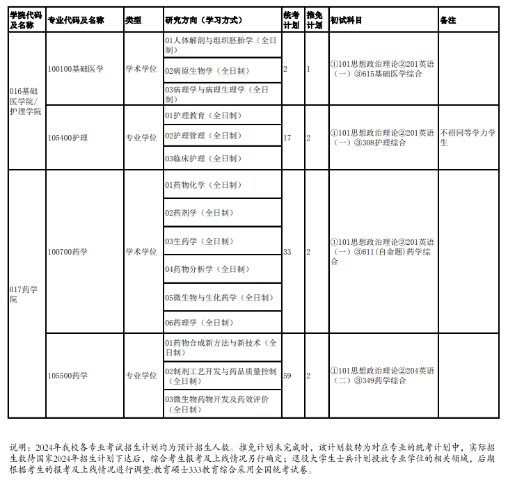 成都大學(xué)2024碩士研究生招生專業(yè)目錄及考試科目