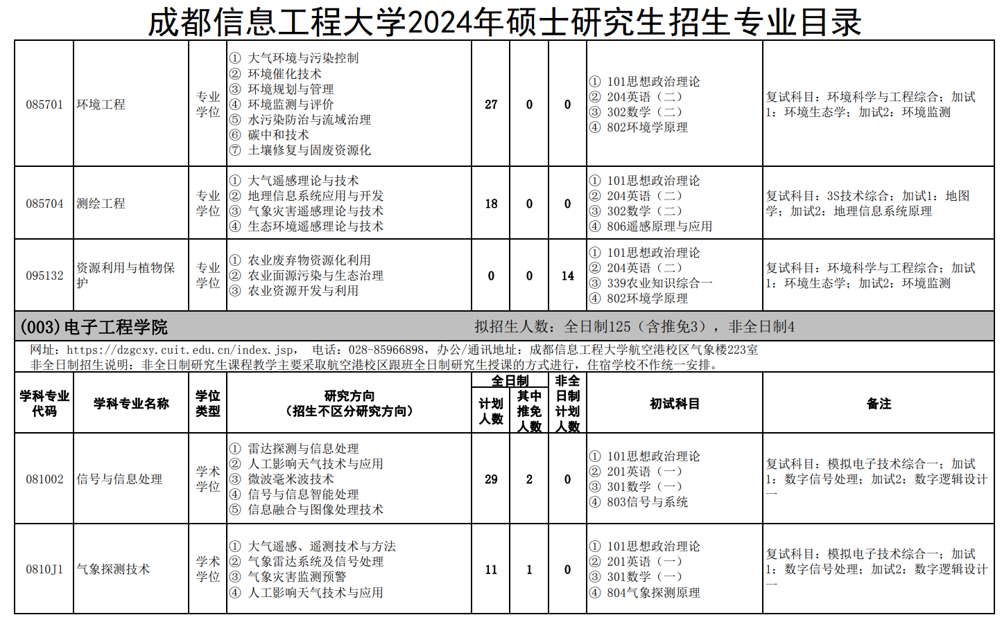 成都信息工程大學(xué)2024碩士研究生招生專業(yè)目錄及考試科目
