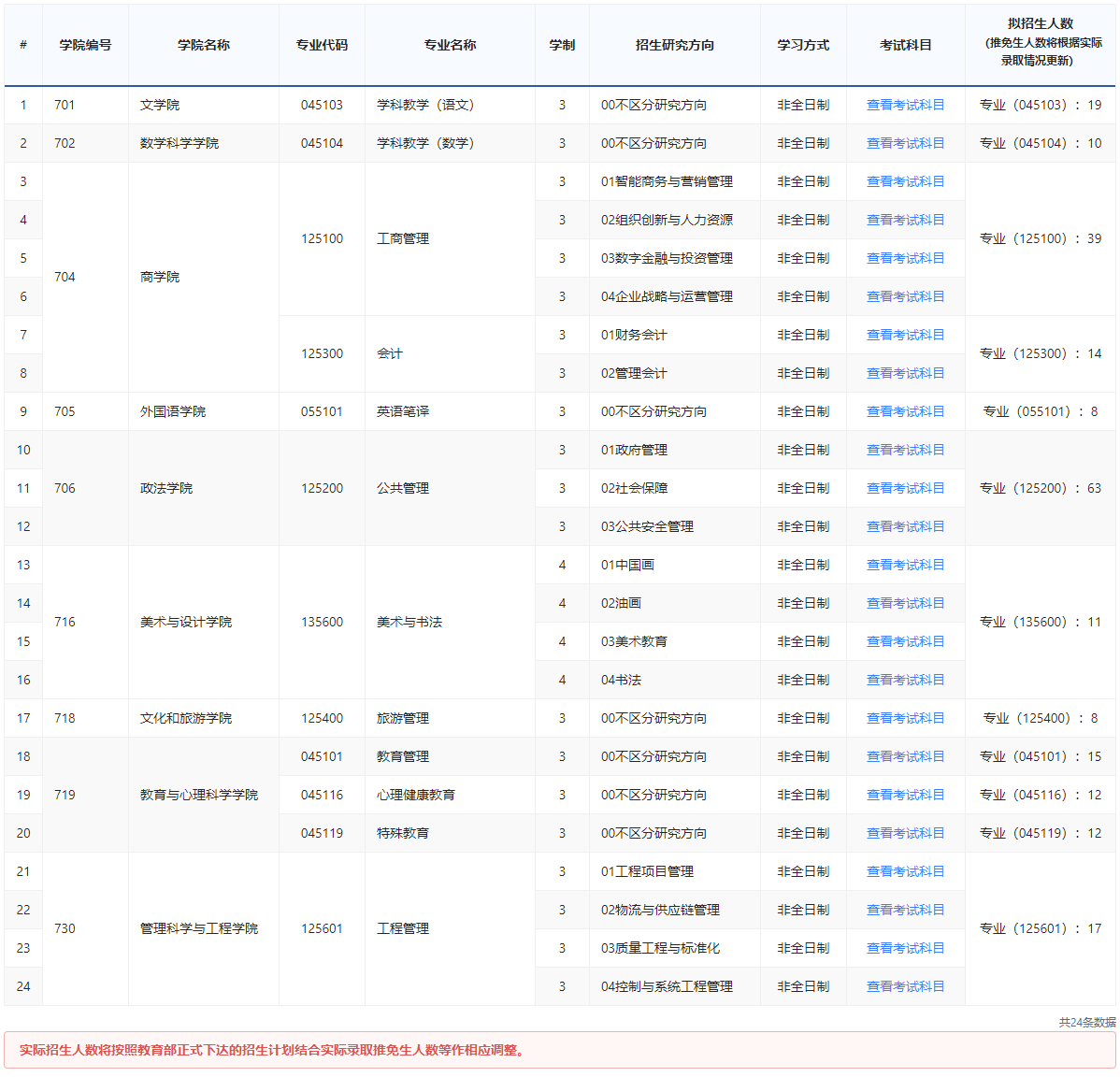 2024年濟(jì)南大學(xué)研究生招生簡章及各專業(yè)招生計(jì)劃人數(shù)