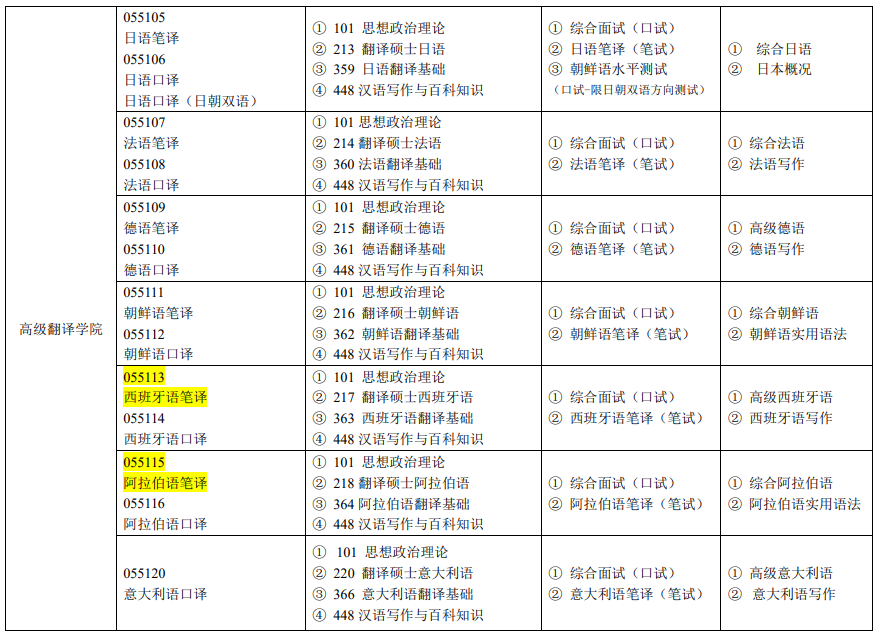 吉林外國語大學2024碩士研究生招生專業(yè)目錄及考試科目