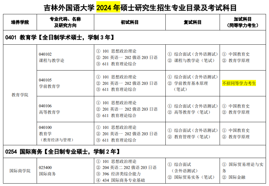 吉林外國語大學2024碩士研究生招生專業(yè)目錄及考試科目