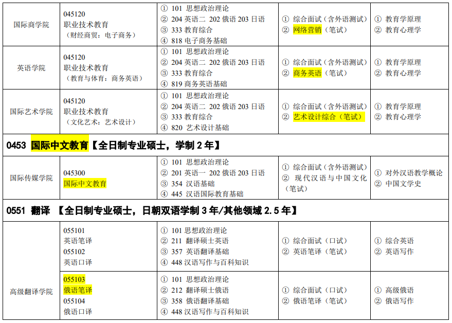 吉林外國語大學2024碩士研究生招生專業(yè)目錄及考試科目