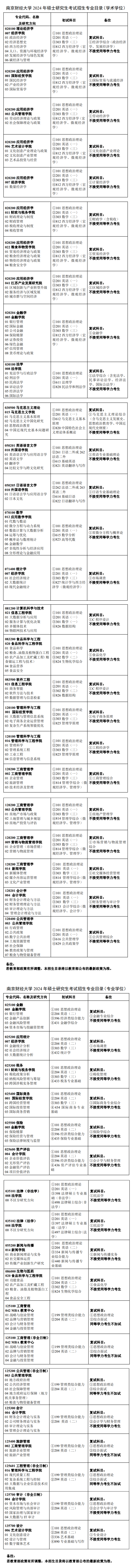 南京財經(jīng)大學2024碩士研究生招生專業(yè)目錄及考試科目