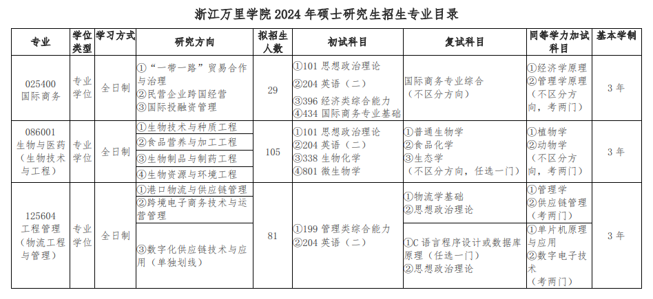 2024年浙江萬里學(xué)院研究生招生簡(jiǎn)章及各專業(yè)招生計(jì)劃人數(shù)