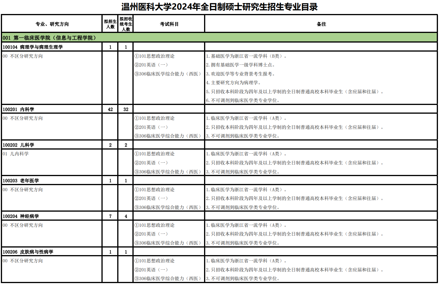 2024年溫州醫(yī)科大學(xué)研究生招生簡章及各專業(yè)招生計劃人數(shù)