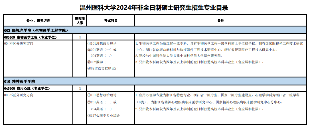 2024年溫州醫(yī)科大學(xué)研究生招生簡章及各專業(yè)招生計劃人數(shù)