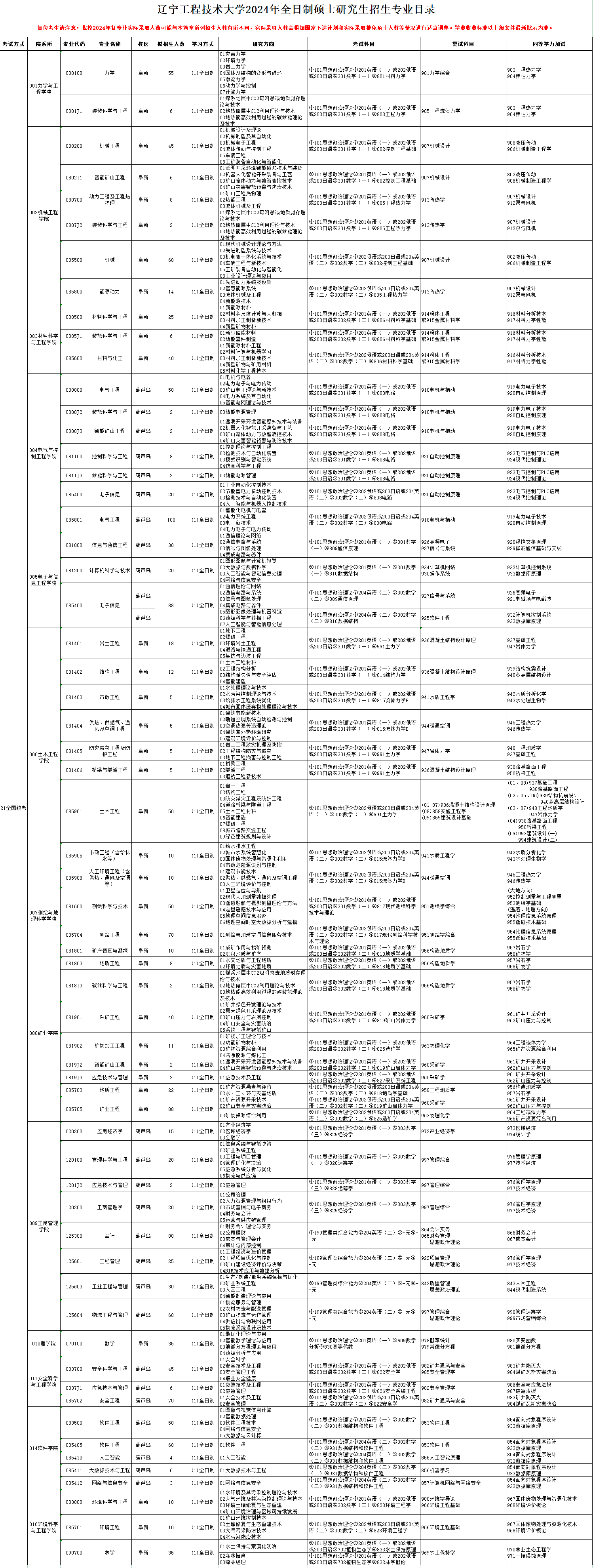 遼寧工程技術(shù)大學(xué)2024碩士研究生招生專業(yè)目錄及考試科目