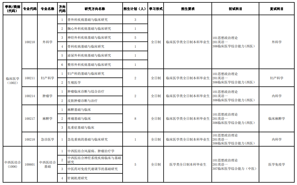 2024年皖南醫(yī)學(xué)院研究生招生簡章及各專業(yè)招生計劃人數(shù)