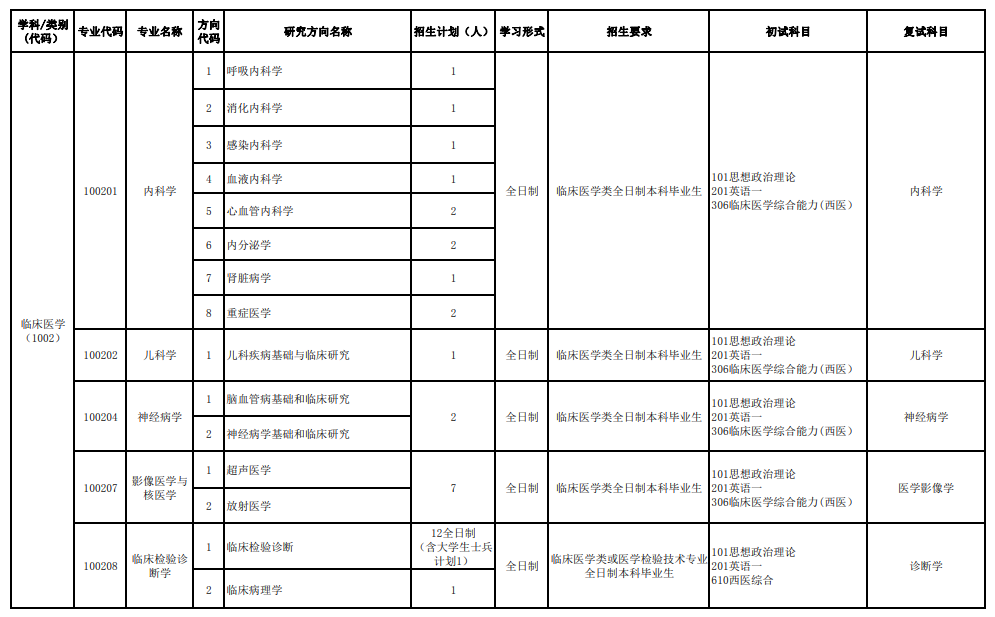 2024年皖南醫(yī)學(xué)院研究生招生簡章及各專業(yè)招生計劃人數(shù)