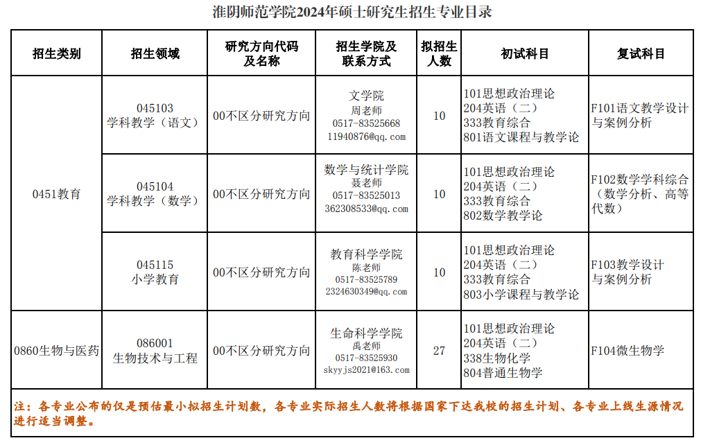 2024年淮陰師范學(xué)院研究生招生簡(jiǎn)章及各專業(yè)招生計(jì)劃人數(shù)