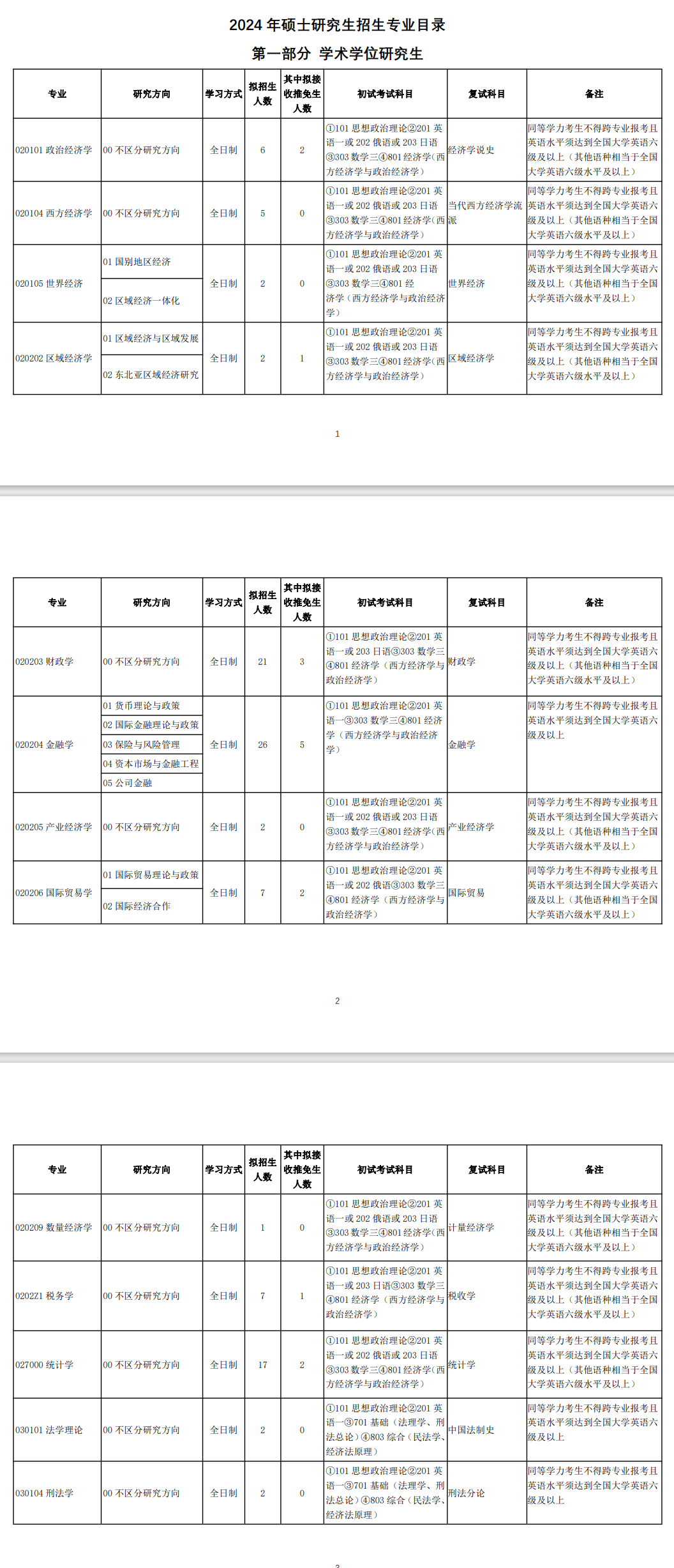 2024年吉林財(cái)經(jīng)大學(xué)研究生招生簡章及各專業(yè)招生計(jì)劃人數(shù)