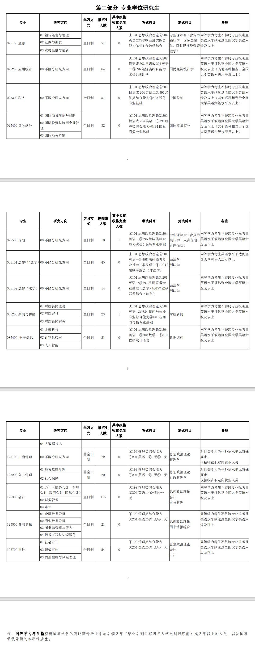 2024年吉林財(cái)經(jīng)大學(xué)研究生招生簡章及各專業(yè)招生計(jì)劃人數(shù)