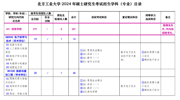 北方工業(yè)大學(xué)2024碩士研究生招生專業(yè)目錄及考試科目